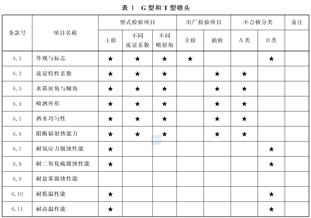 表1 G型和T型喷头