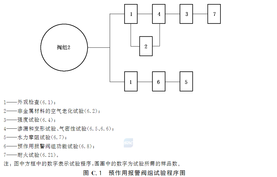 图C.1 预作用报警阀组试验程序图