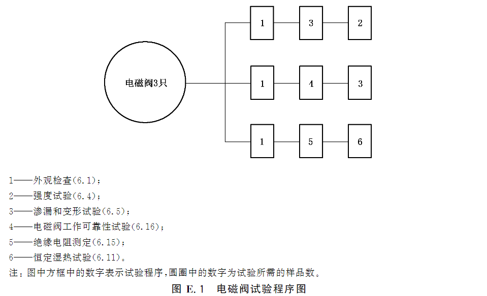 图E.1 电磁阀试验程序图