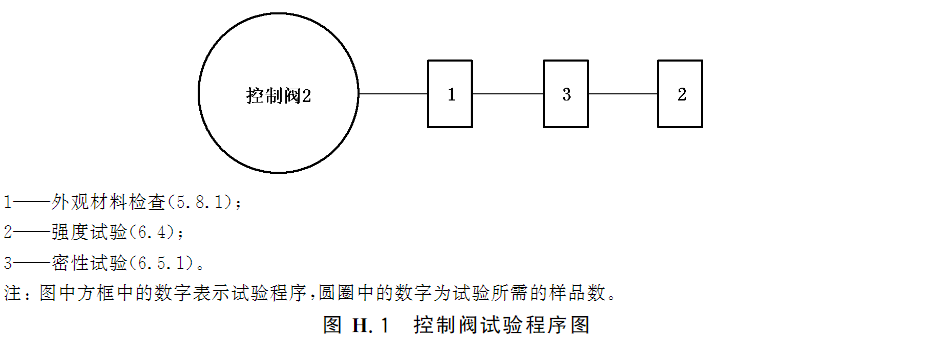 图H.1 控制阀试验程序图