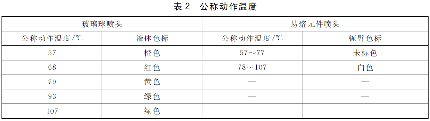 表2 公称动作温度