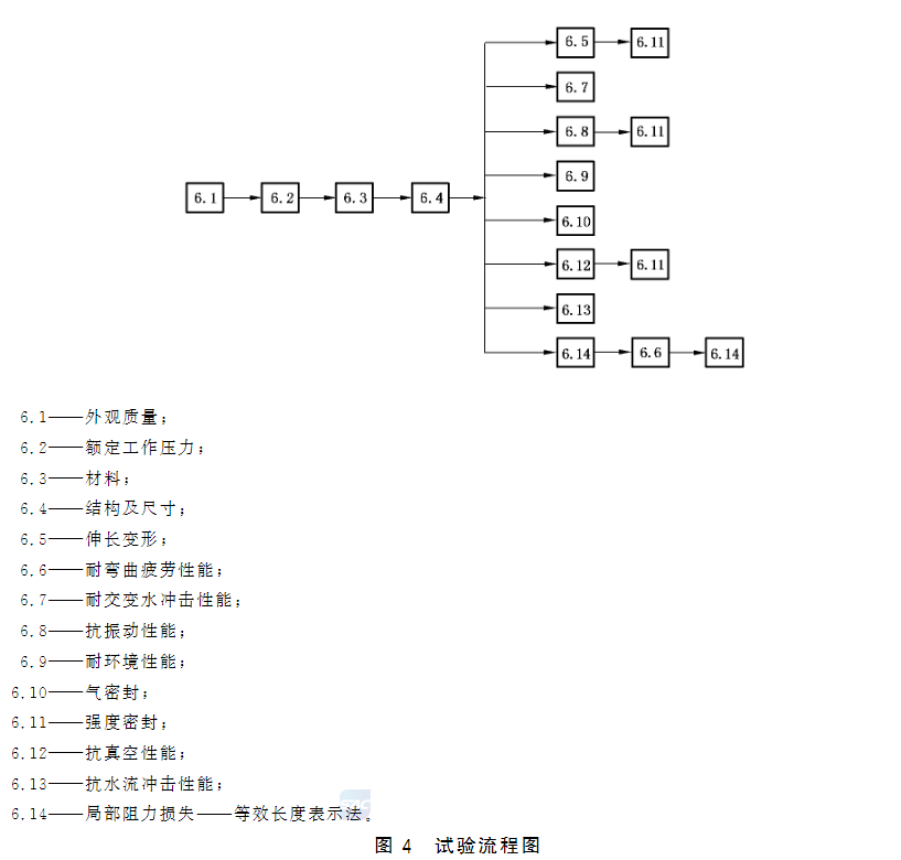 图4 试验流程图