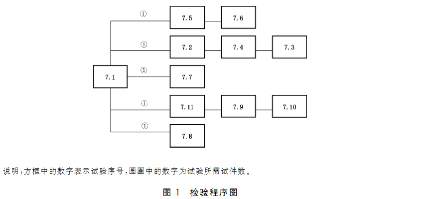 图1 检验程序图