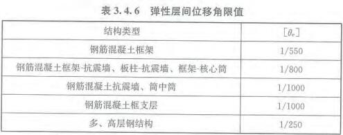 表3.4.6 弹性层间位移角限值