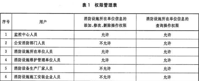 表1 权限管理表