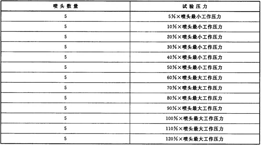 表3 试样数量和试验压力