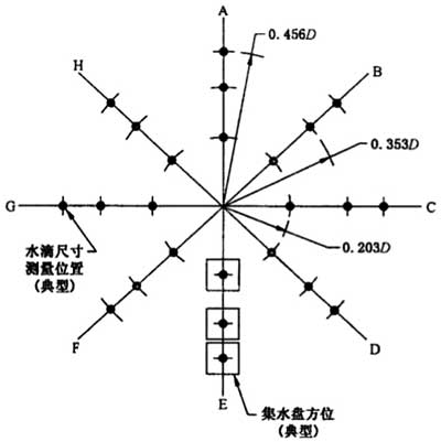 图3 雾滴直径测量位置示意图