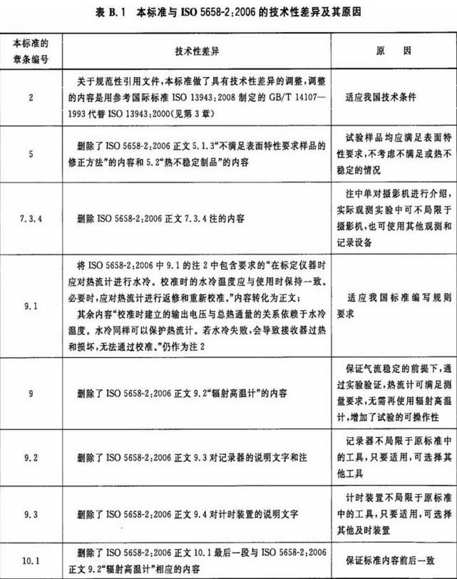 表B.1 本标准与ISO 5658-2:2006的技术性差异及其原因