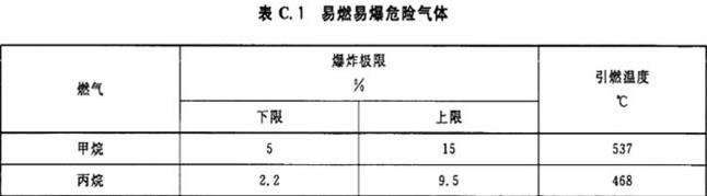 表C.1 易燃易爆危险气体