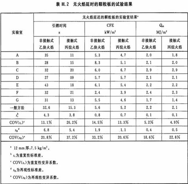 表H.2 无火焰延时的颗粒板的试验结果