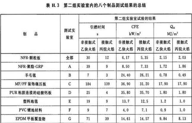 表H.3 第二组实验室内的八个制品测试结果的总结