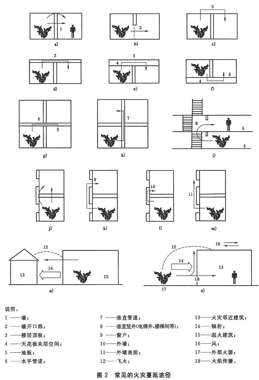 图2 常见的火灾蔓延途径