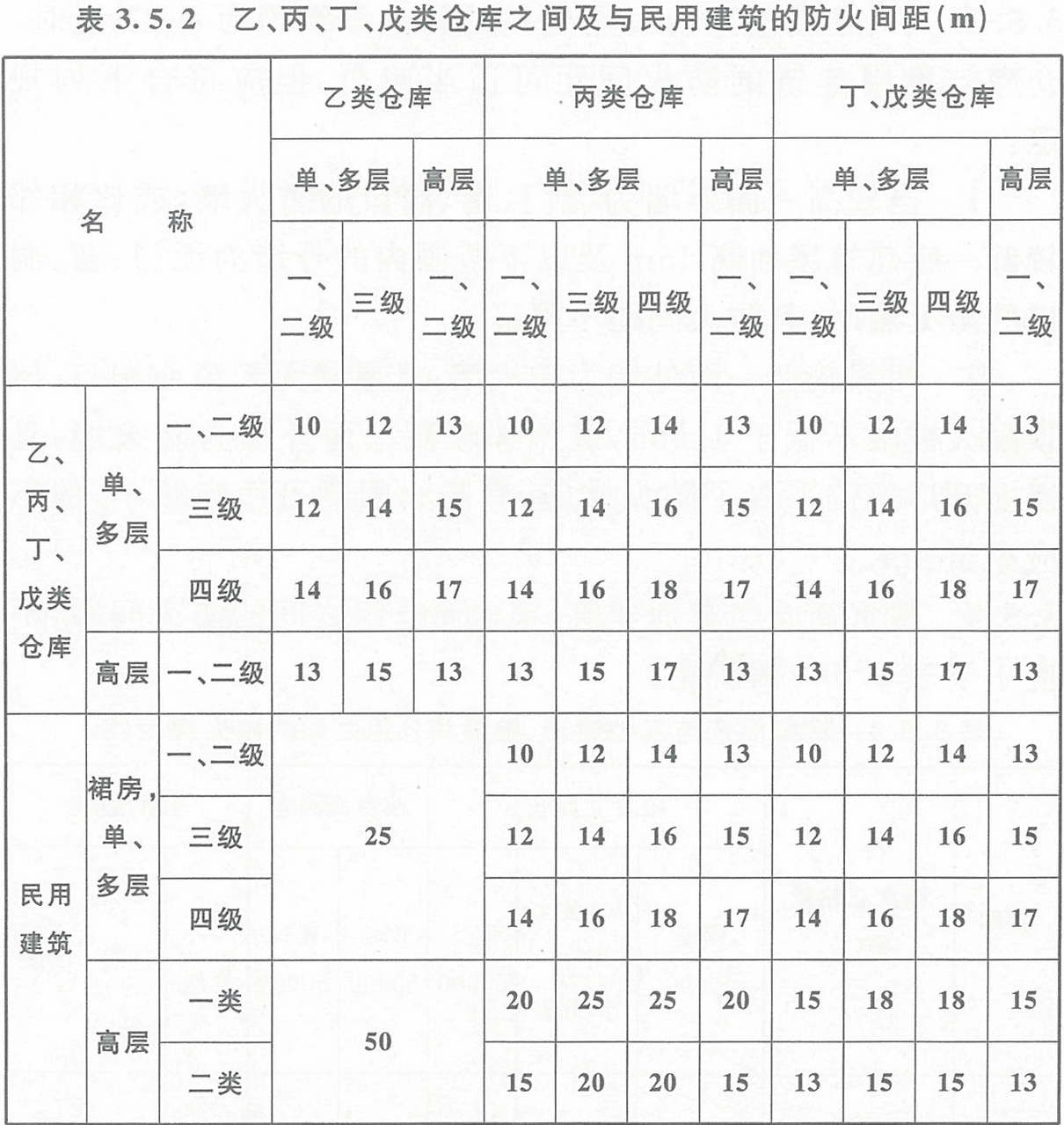 表3.5.2 乙、丙、丁、戊类仓库之间及与民用建筑的防火间距（m）