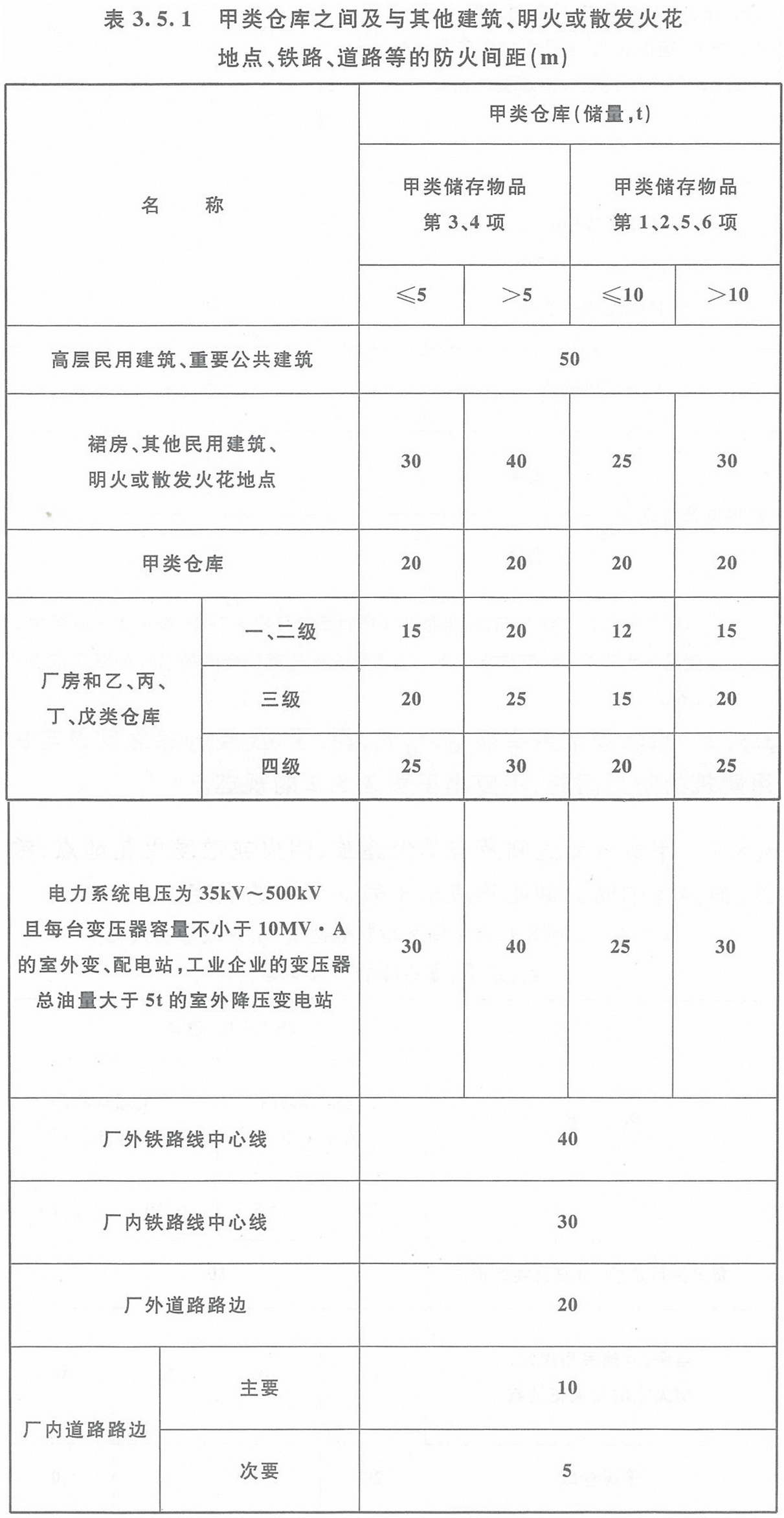 表3.5.1 甲类仓库之间及与其他建筑、明火或散发火花地点、铁路、道路等的防火间距（m）