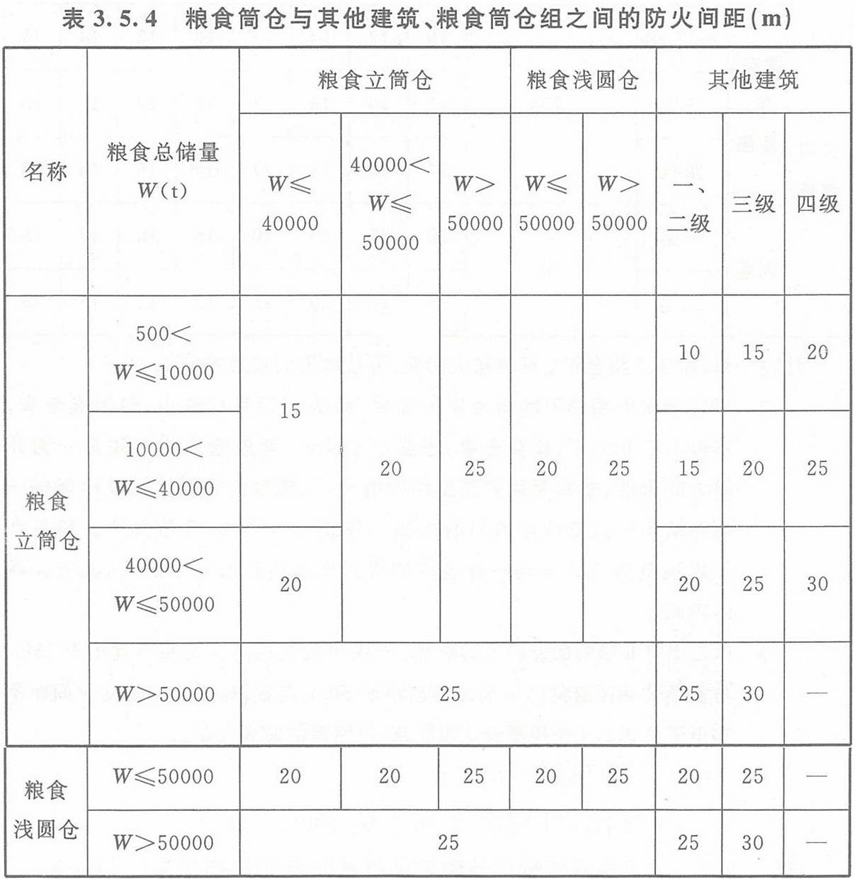 表3.5.4 粮食筒仓与其他建筑、粮食筒仓组之间的防火间距（m）