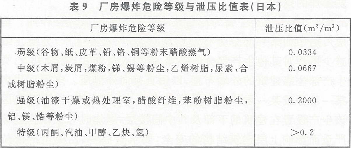 表9 厂房爆炸危险等级与泄压比值表（日本）