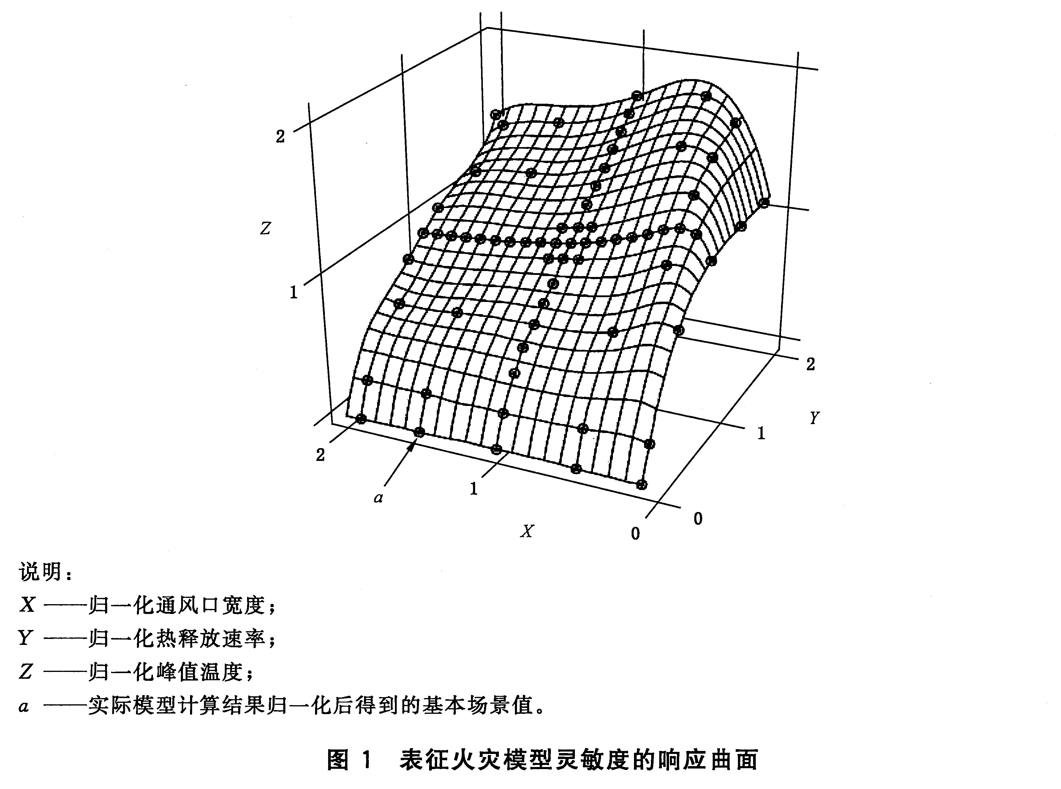 表征火灾模型灵敏度的响应曲面