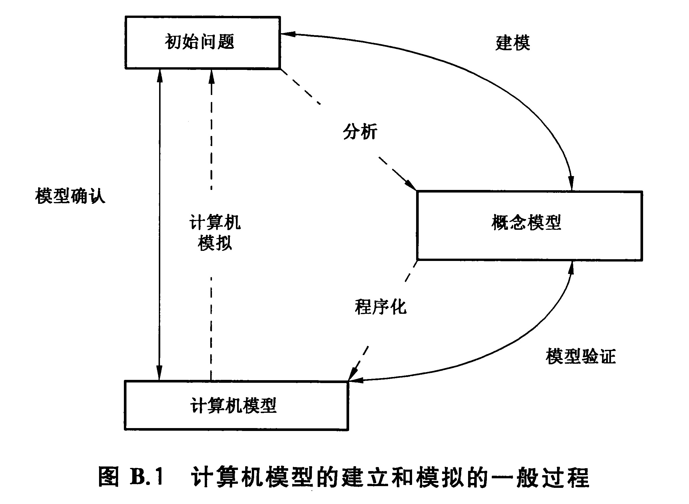 计算机模型的建立和模拟的一般过程
