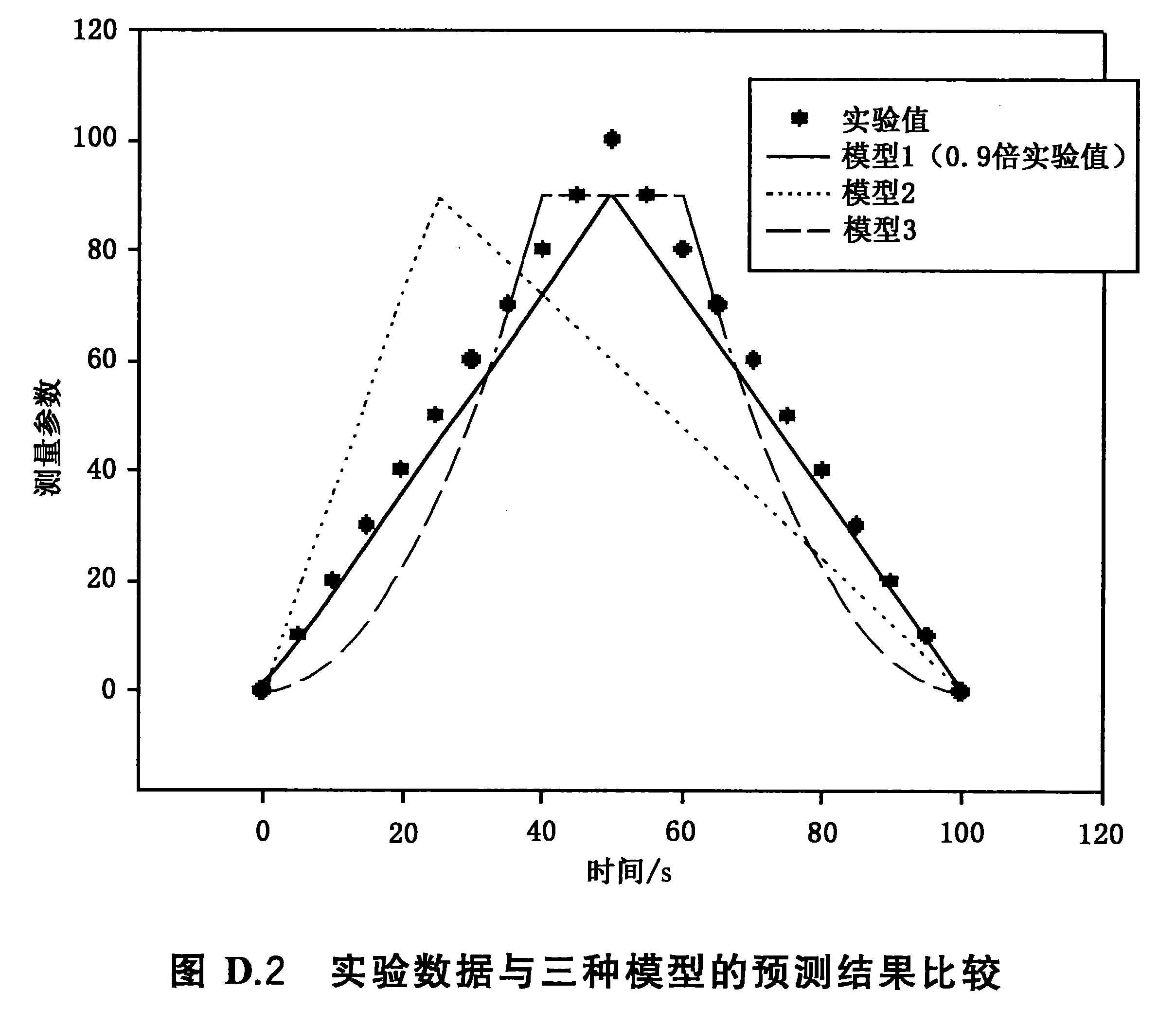 实验数据与三种模型的预测结果比较