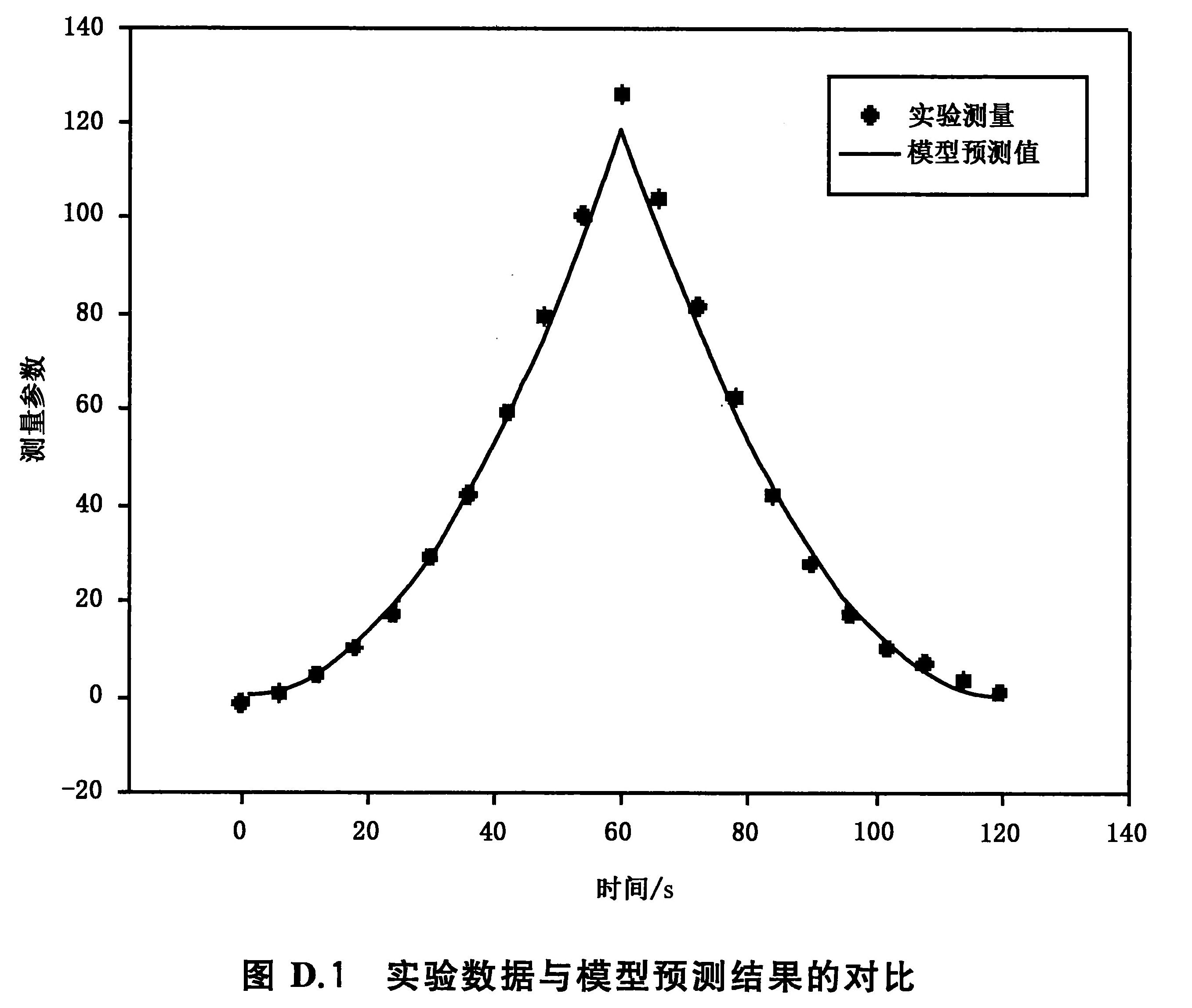 实验数据与模型预测结果的对比
