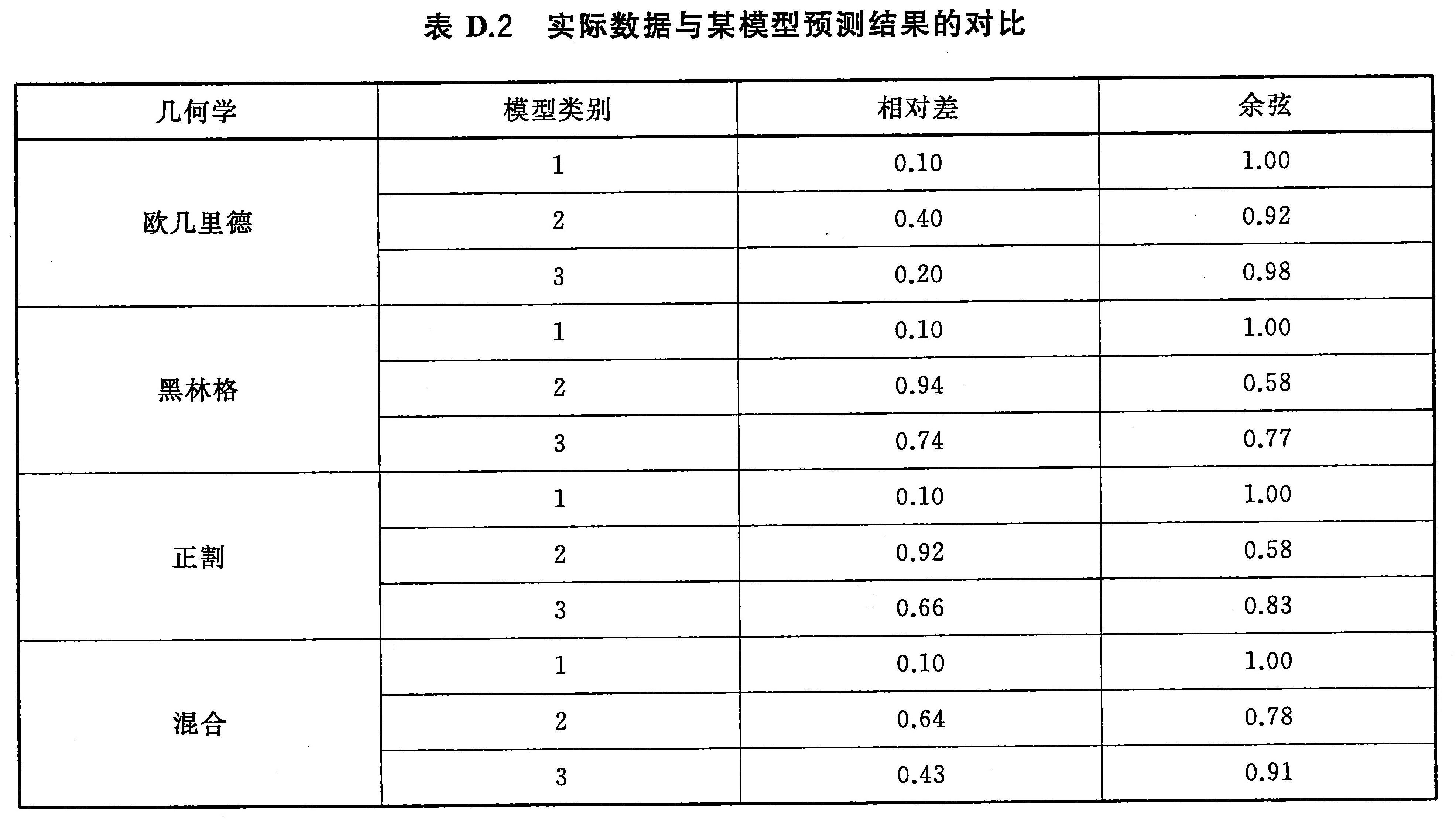 实际数据与某模型预测结果的对比