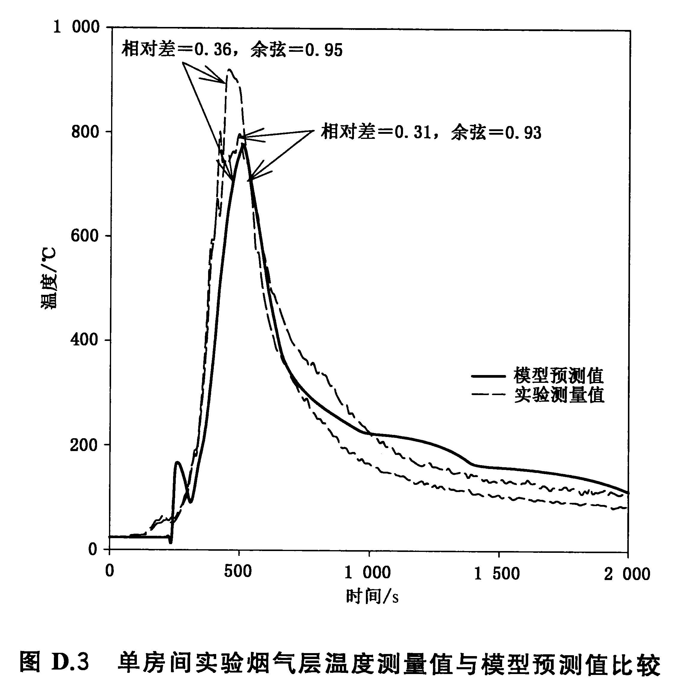 单房间实验烟气层温度测量值与模型预测值比较