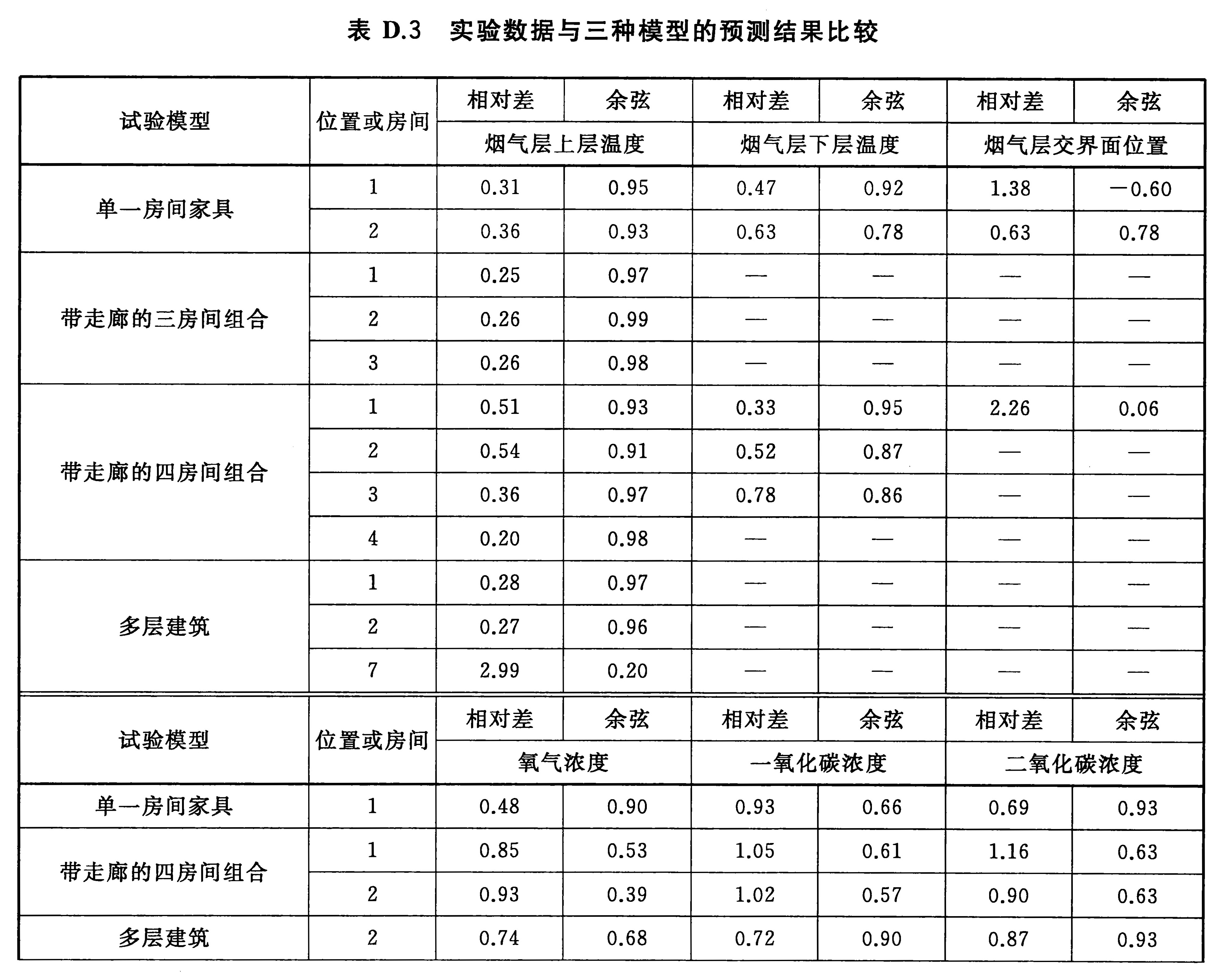 实验数据与三种模型的预测结果比较