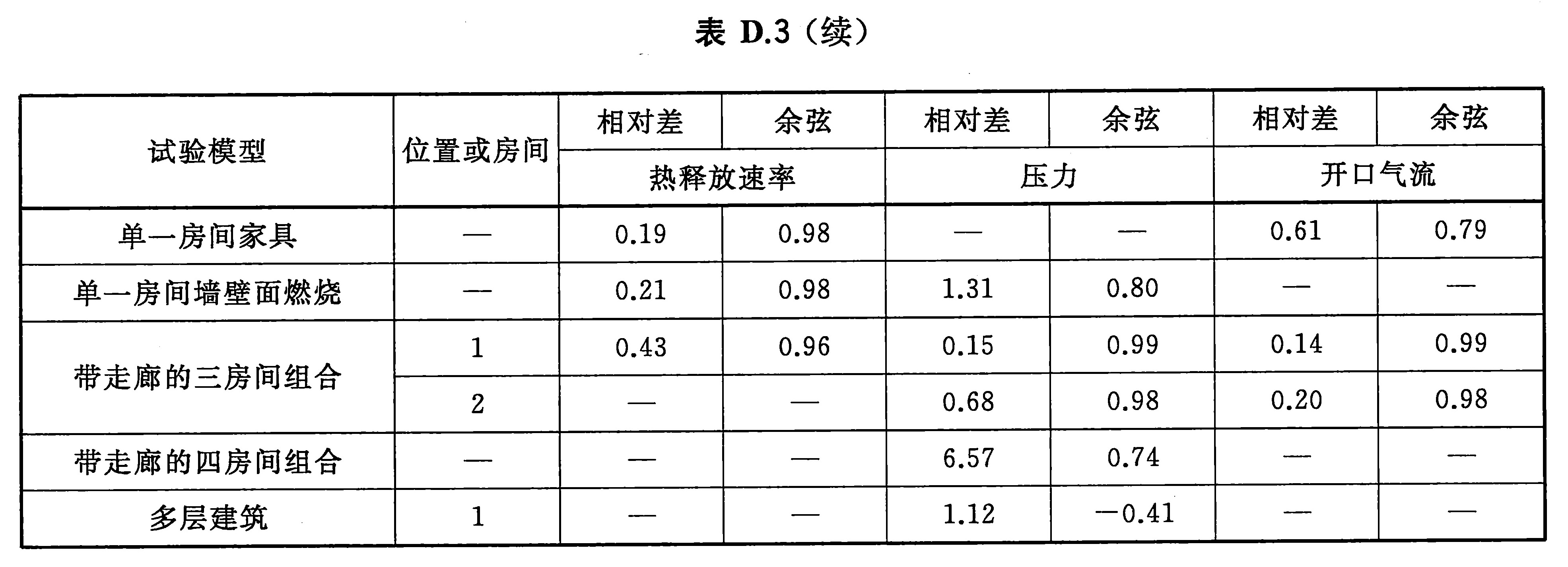 实验数据与三种模型的预测结果比较
