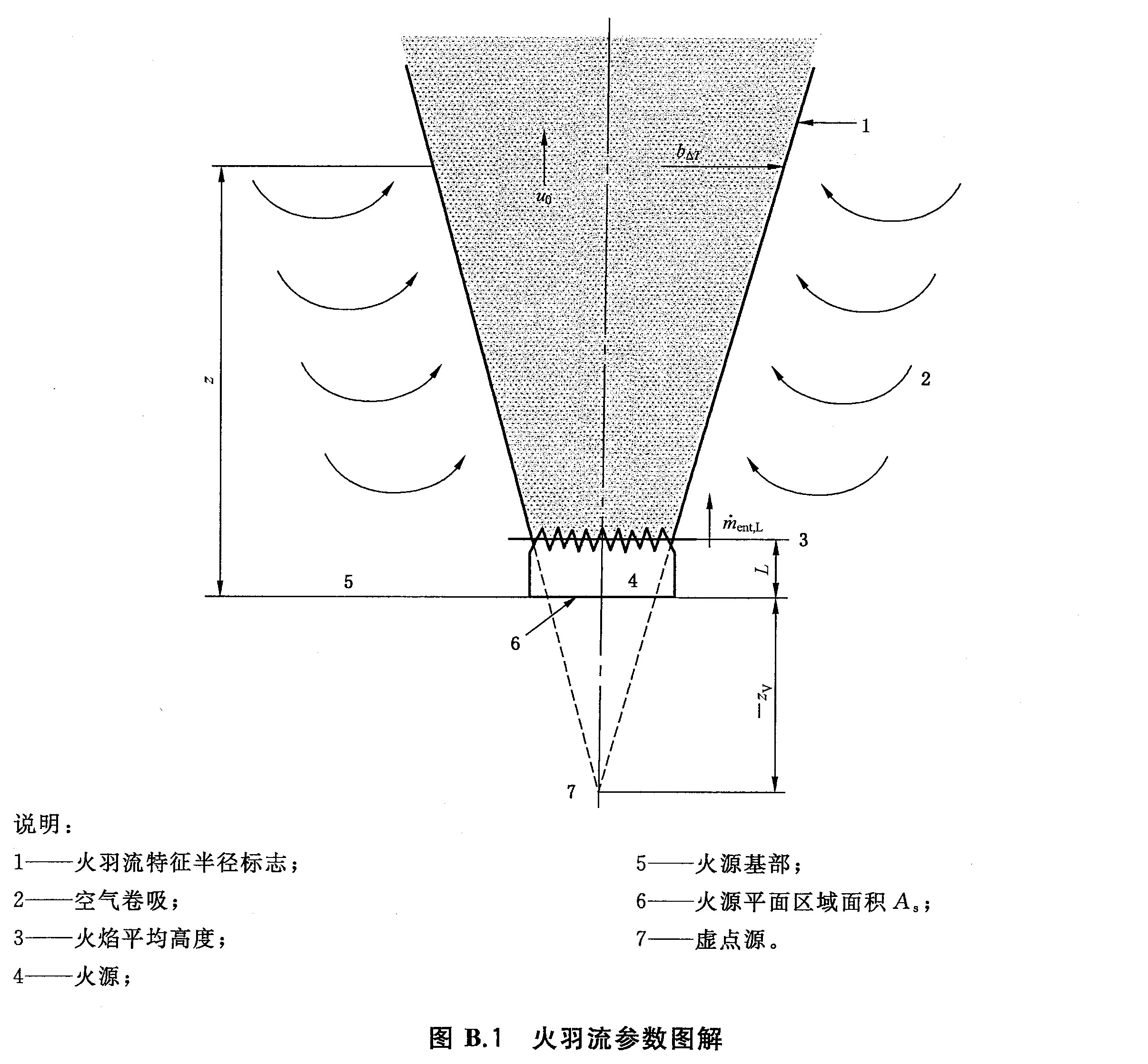 图B.1 火羽流参数图解