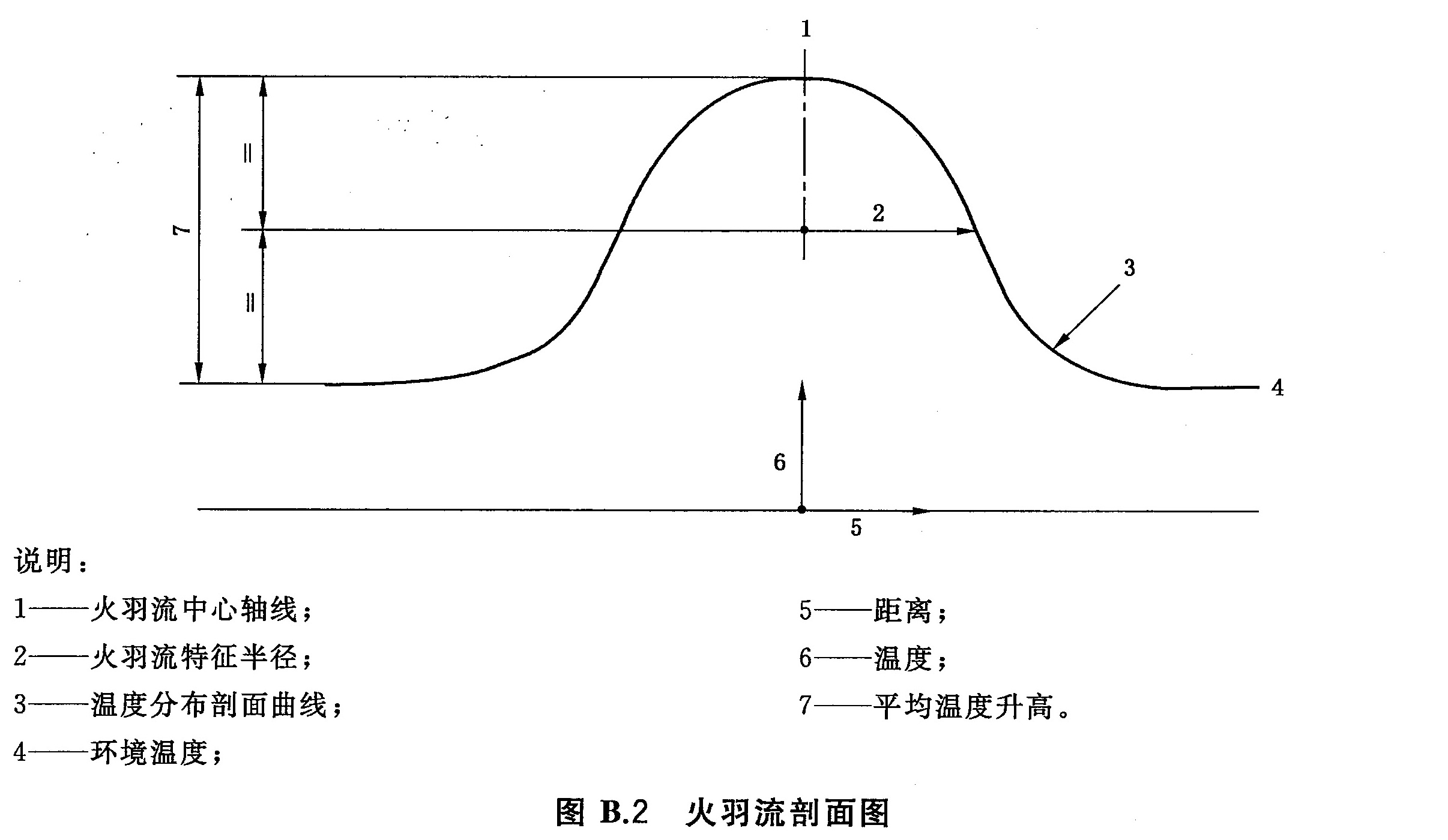 图B.2 火羽流剖面图