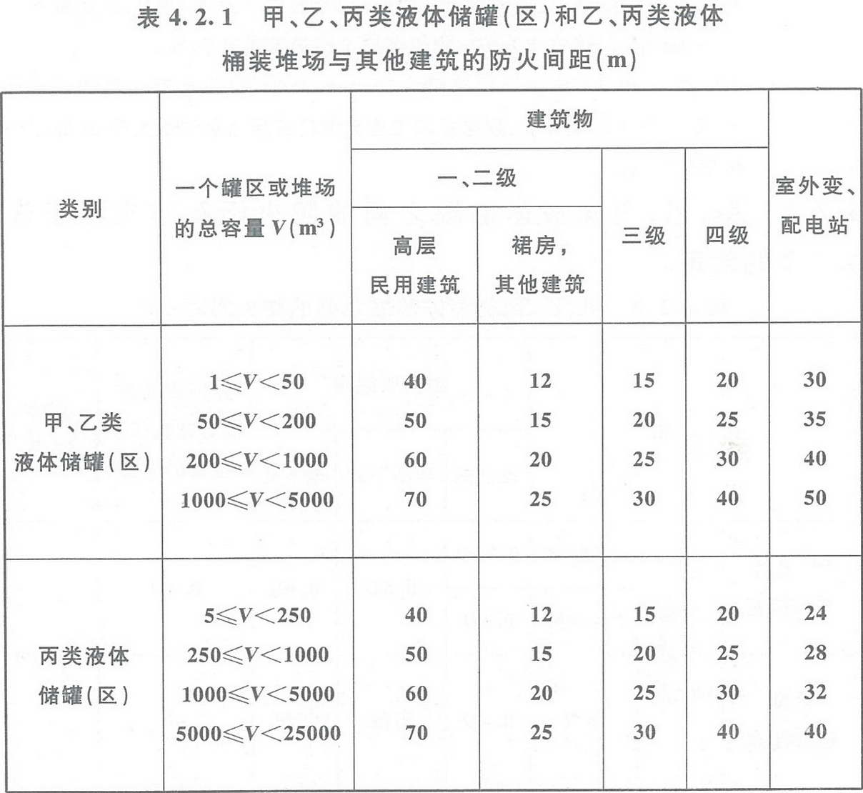 表4.2.1 甲、乙、丙类液体储罐（区）和乙、丙类液体桶装堆场与其他建筑的防火间距（m）