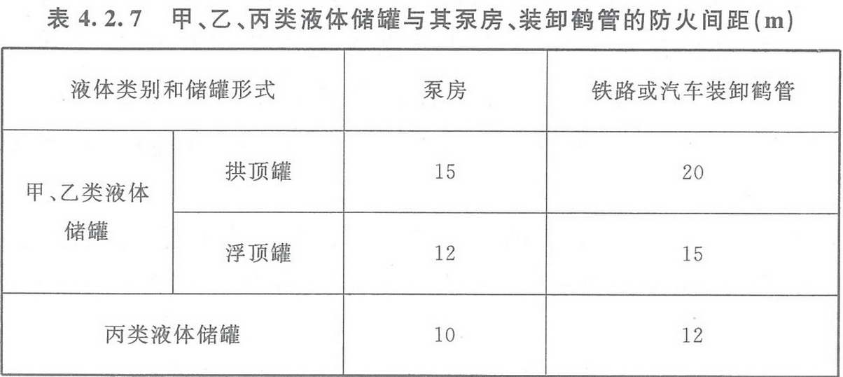 表4.2.7 甲、乙、丙类液体储罐与其泵房、装卸鹤管的防火间距（m）