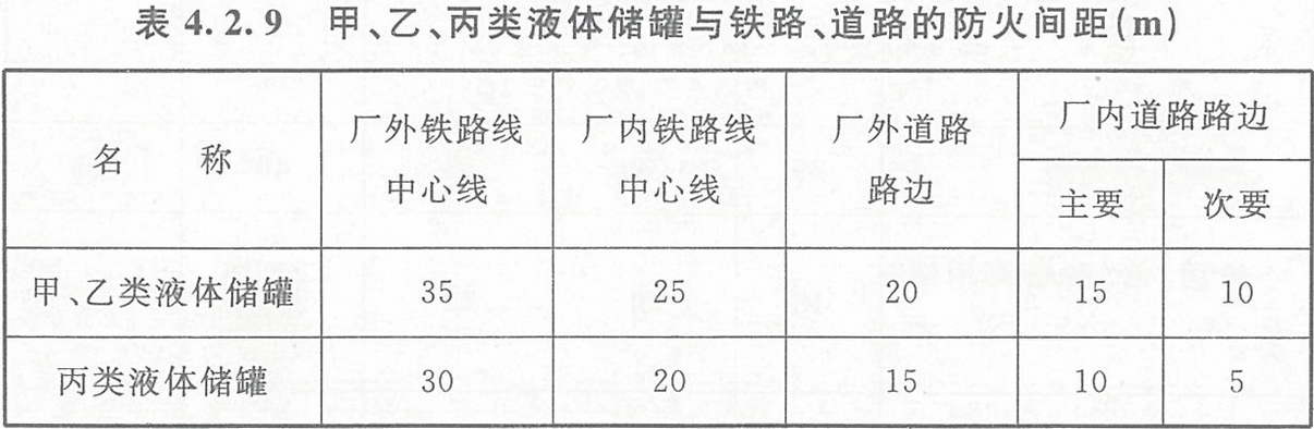 表4.2.9 甲、乙、丙类液体储罐与铁路、道路的防火间距（m）