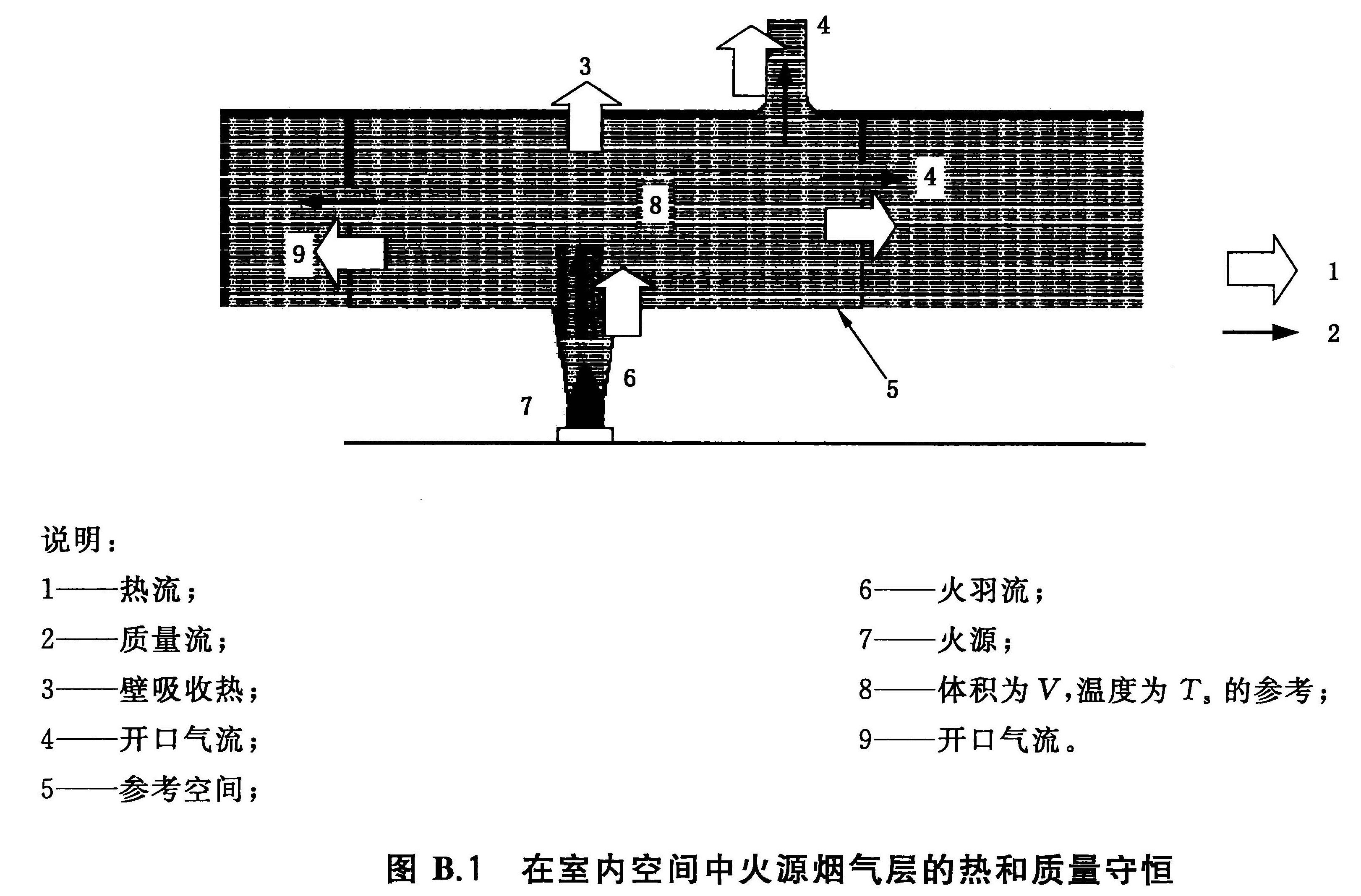 图B.1 在室内空间中火源烟气层的热和质量守恒