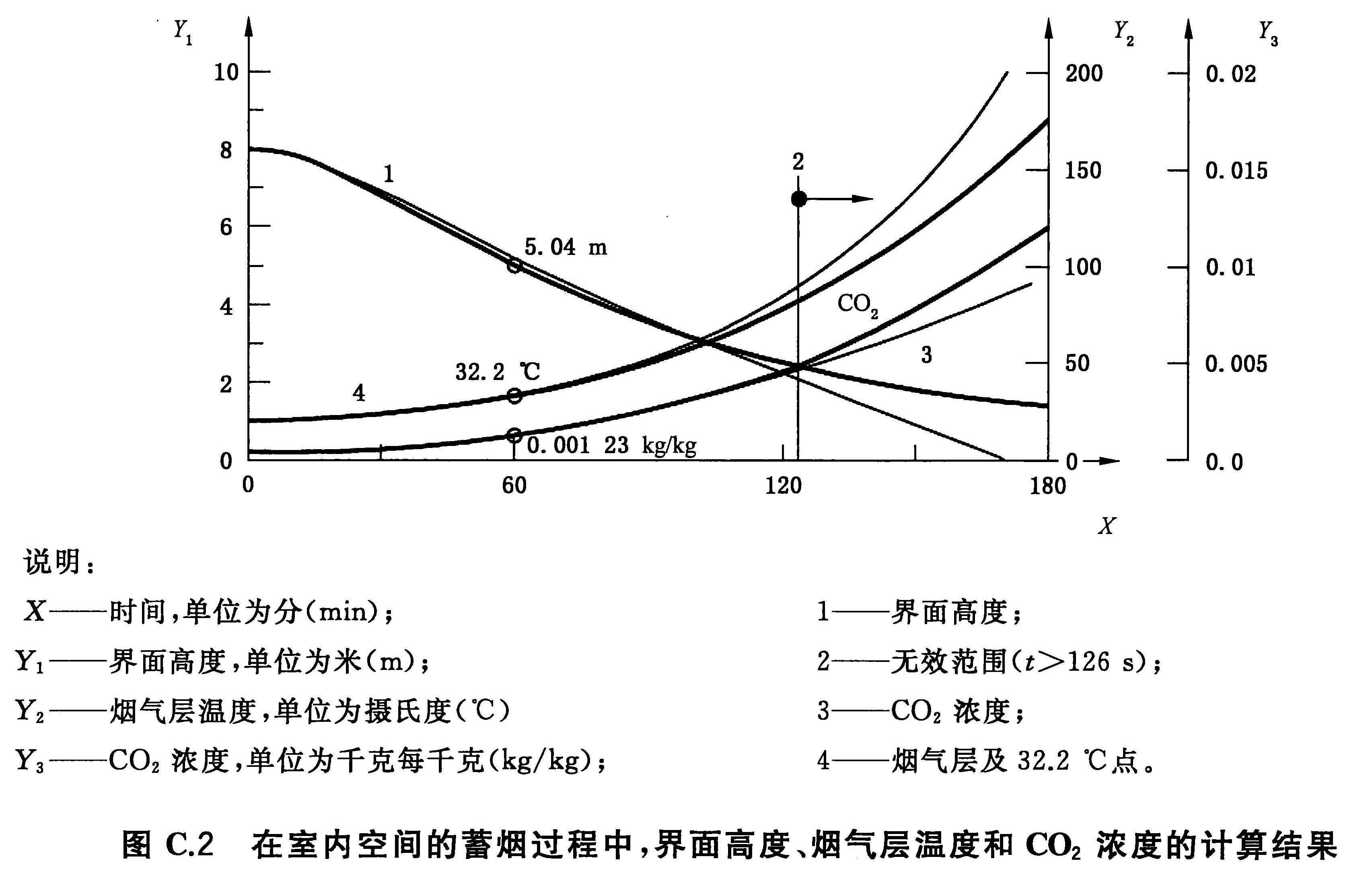 图C.2 在室内空间的蓄烟过程中,界面高度、烟气层温度和CO2浓度的计算结果