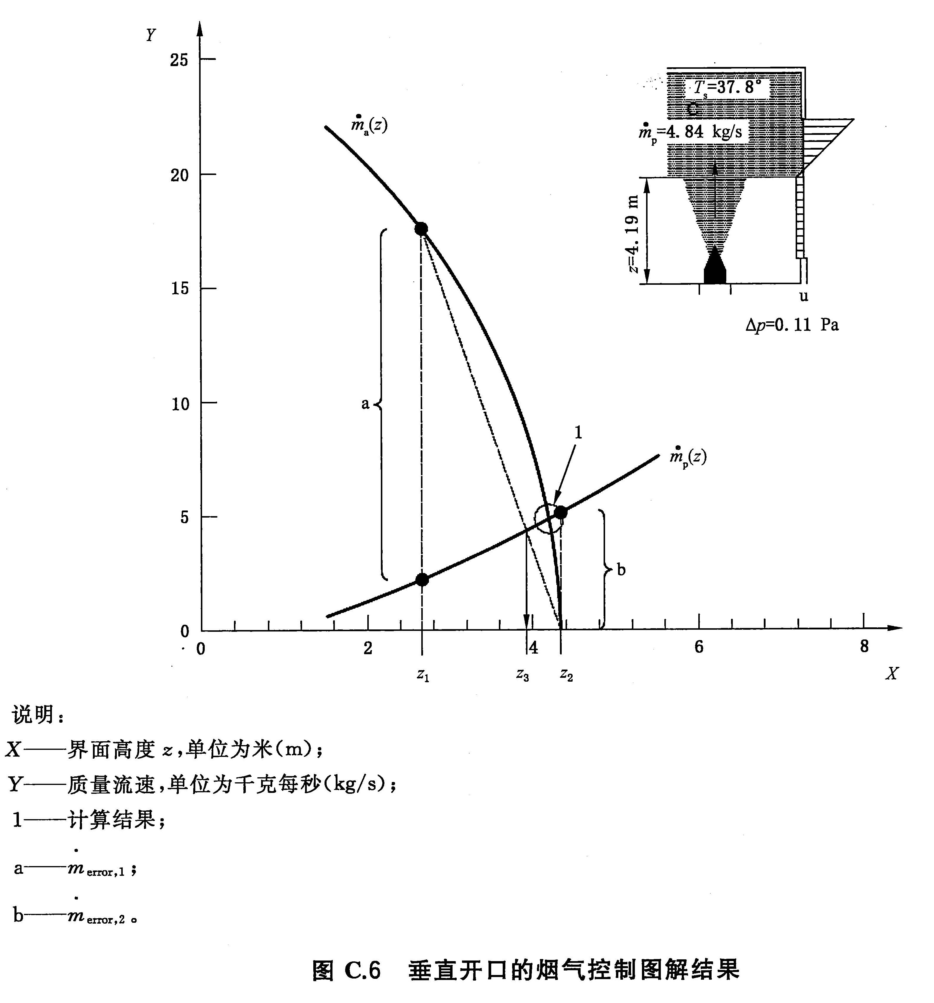 图C.6 垂直开口的烟气控制图解结果
