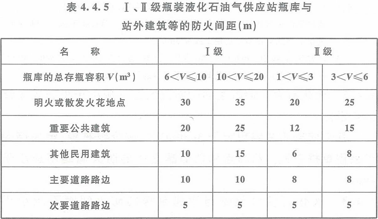 表4.4.5 Ⅰ、Ⅱ级瓶装液化石油气供应站瓶库与站外建筑等的防火间距（m）