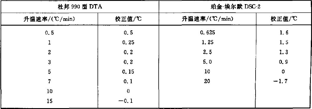 表A.1  升温速率的校正