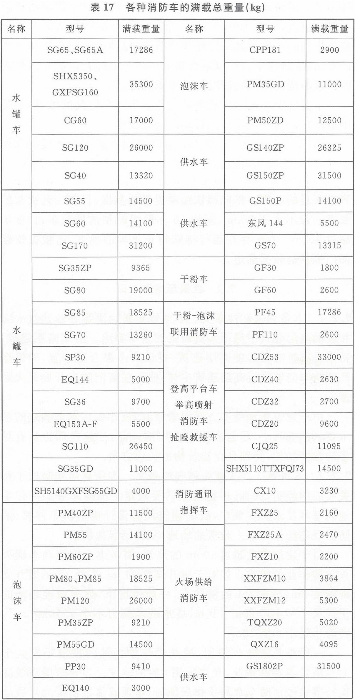 表17 各种消防车的满载总重量（kg）