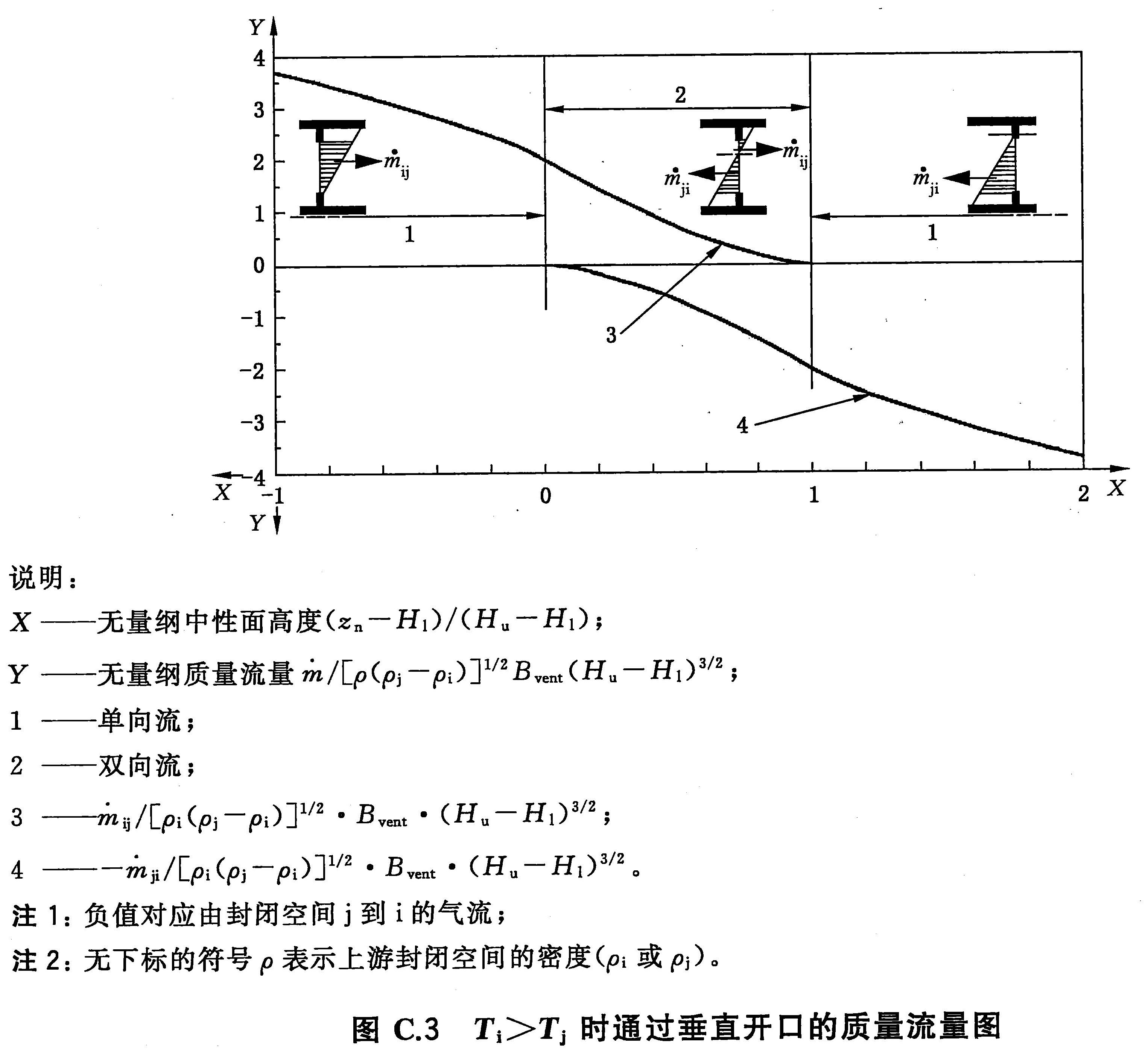图C.3 Ti>Tj时通过垂直开口的质量流量图