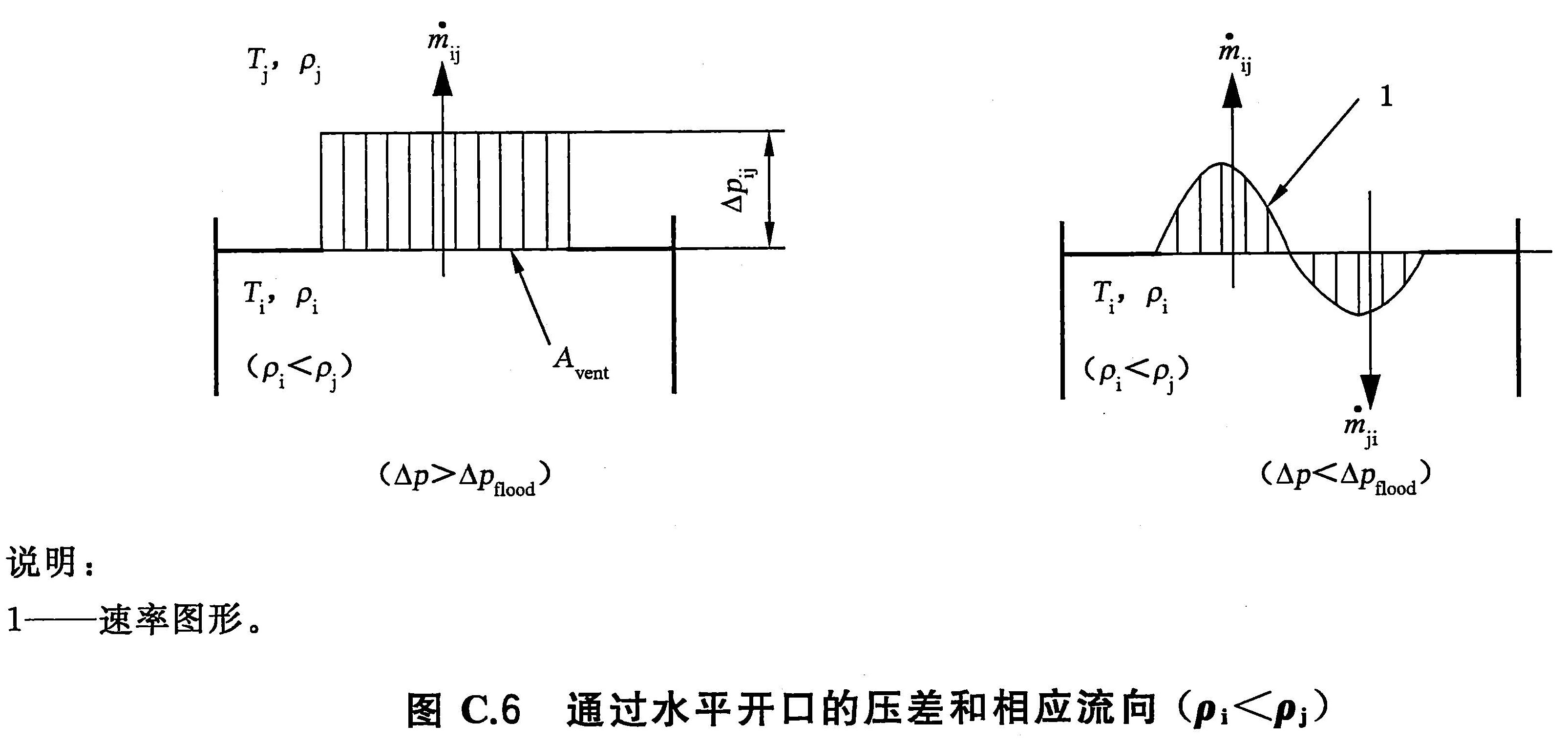 图C.6通过水平开口的压差和相应流向(pi<pj)