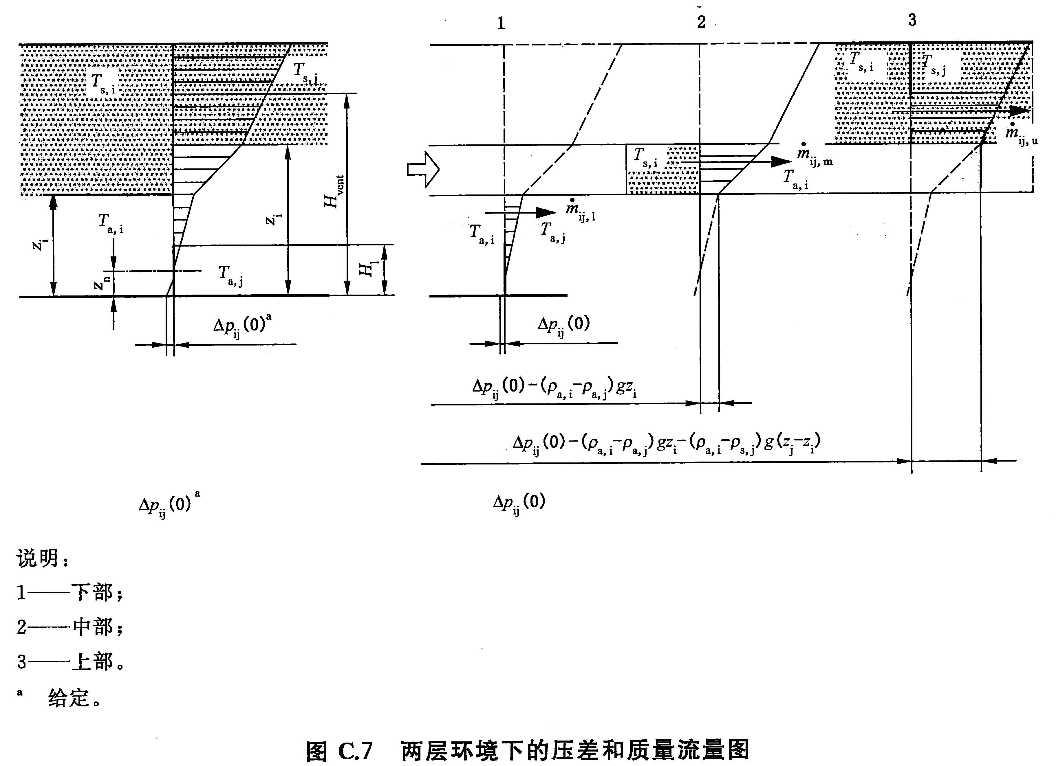 图C.7 两层环境下的压差和质量流量图