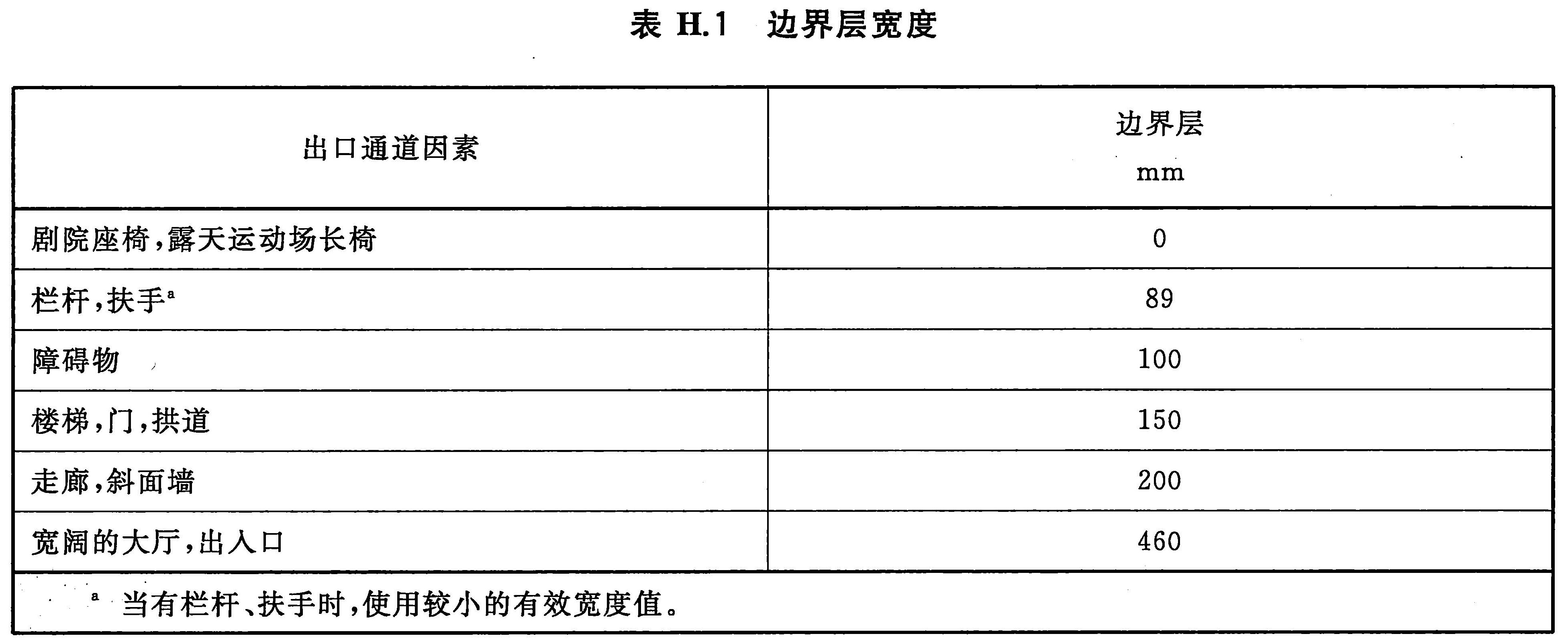 表H.1 边界层宽度