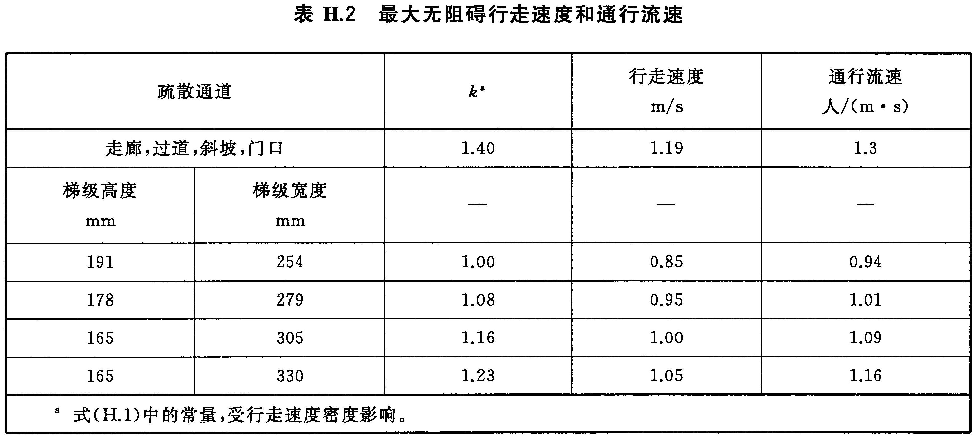 表H.2 最大无阻碍行走速度和通行流速
