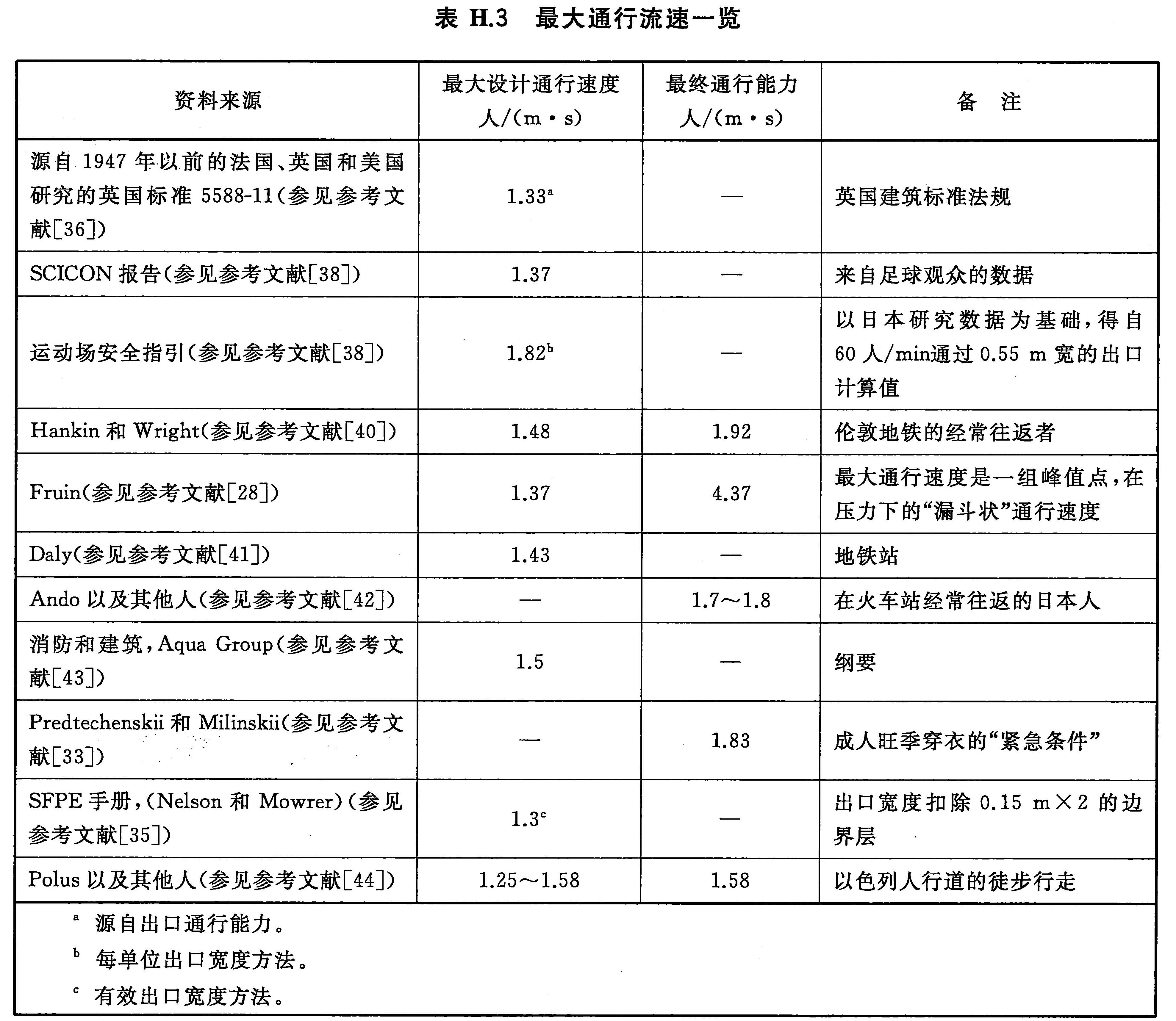 表H.3 最大通行流速一览