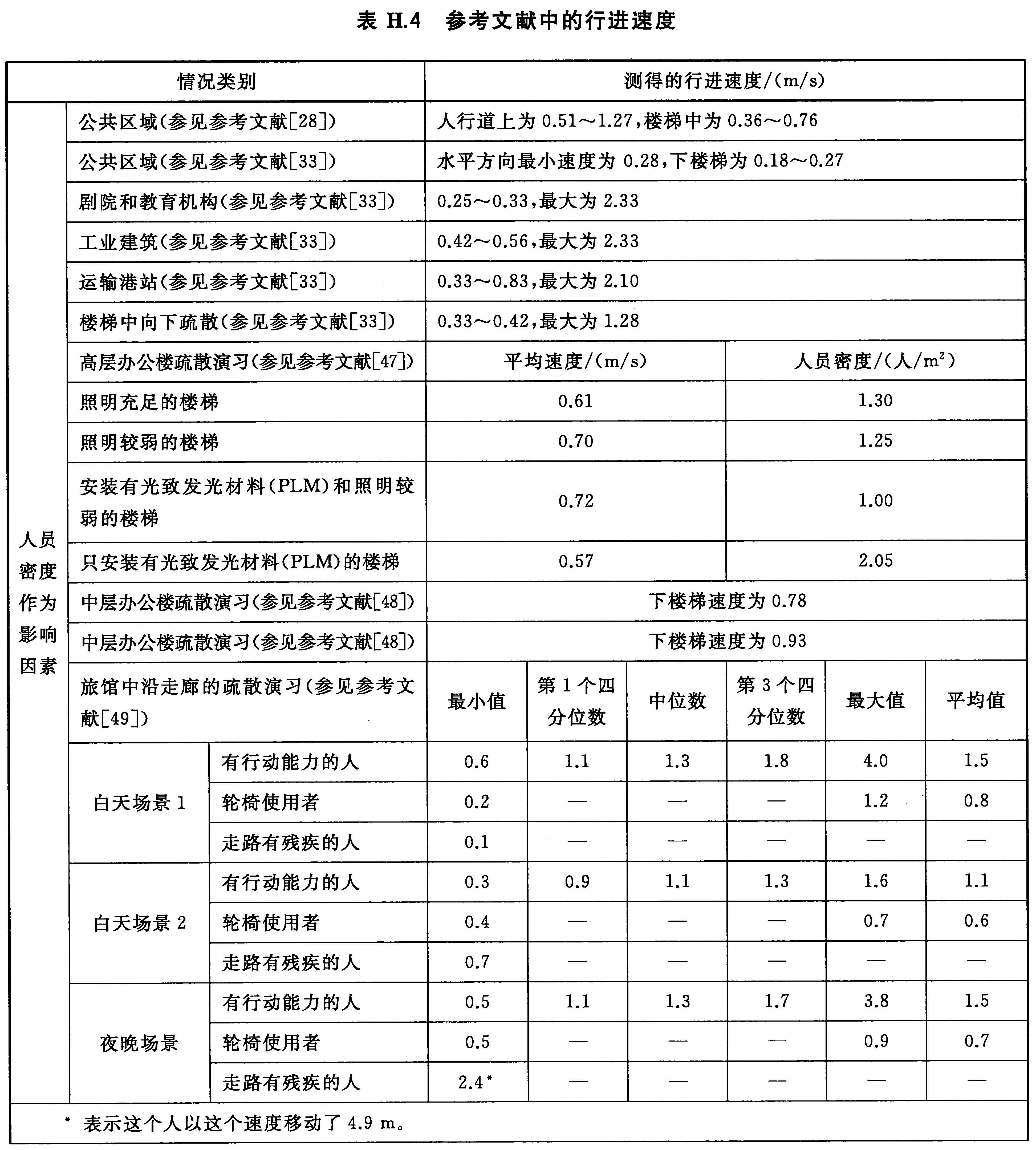 表H.4 参考文献中的行进速度