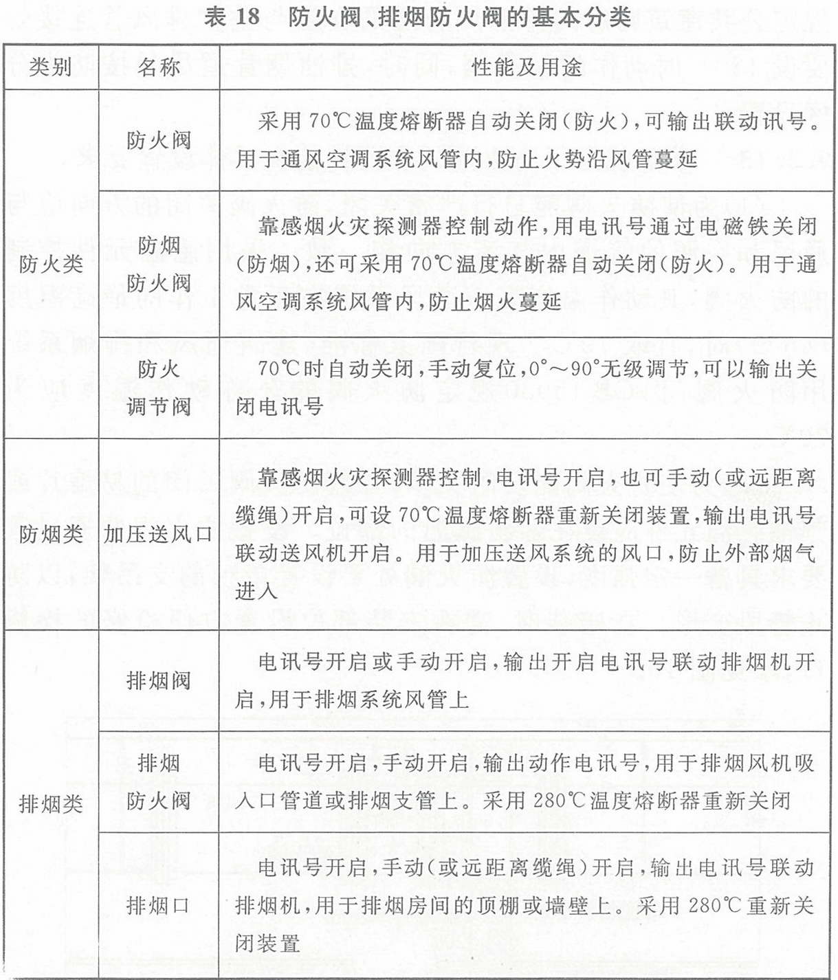 表18 防火阀、排烟防火阀的基本分类