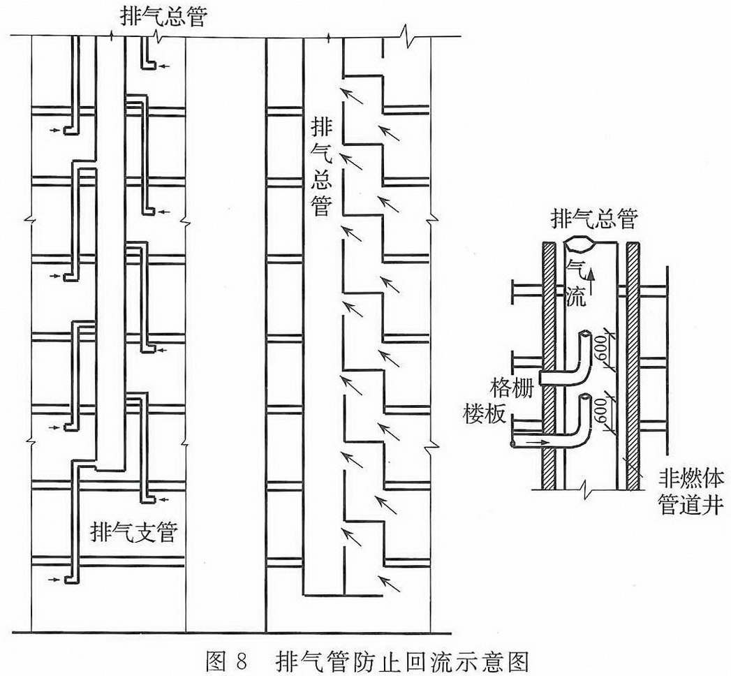 图8 排气管防止回流示意图