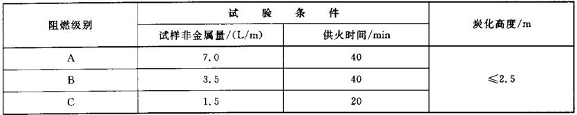 表3 阻燃性能级别及技术要求