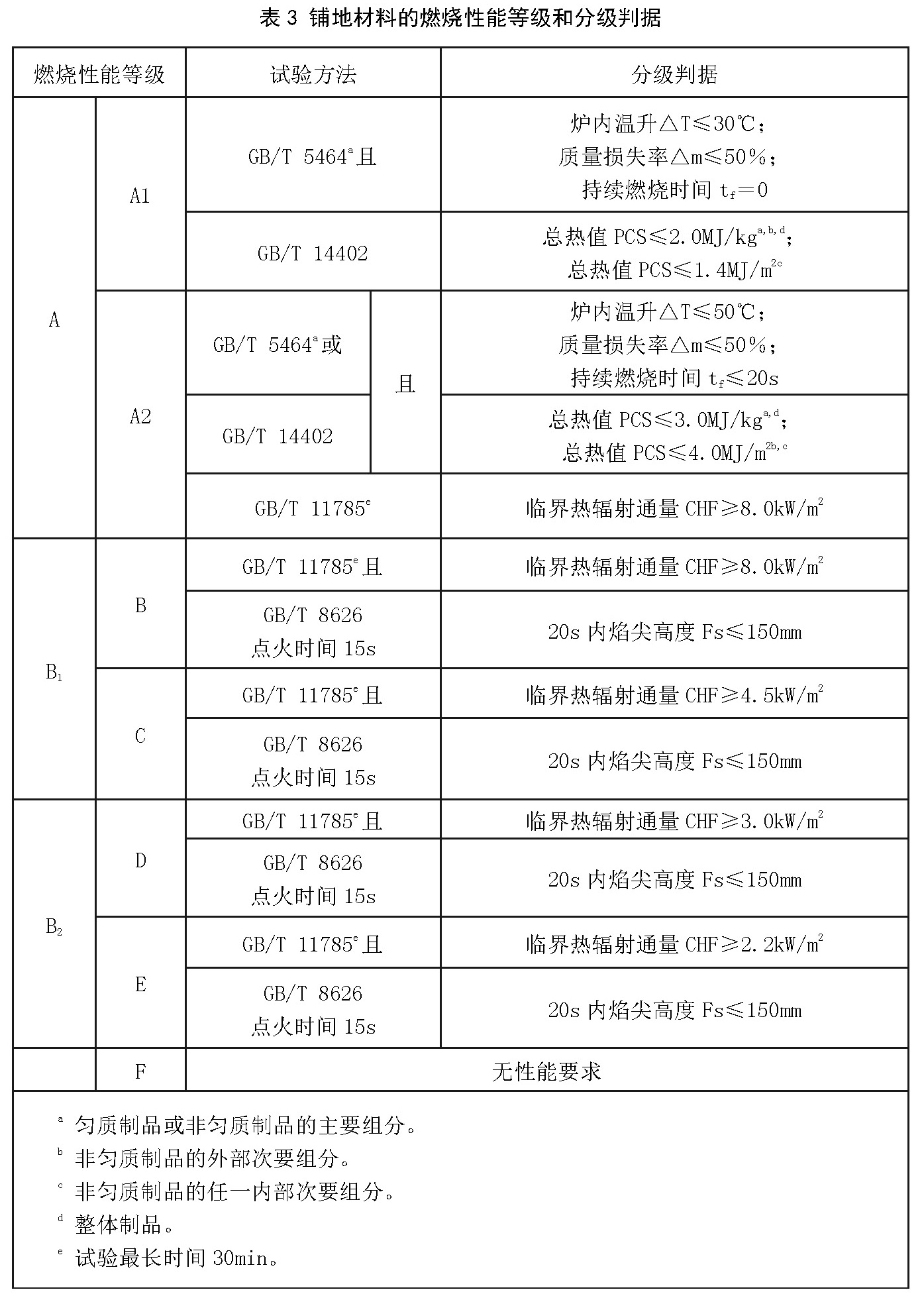 表3  铺地材料的燃烧性能等级和分级判据